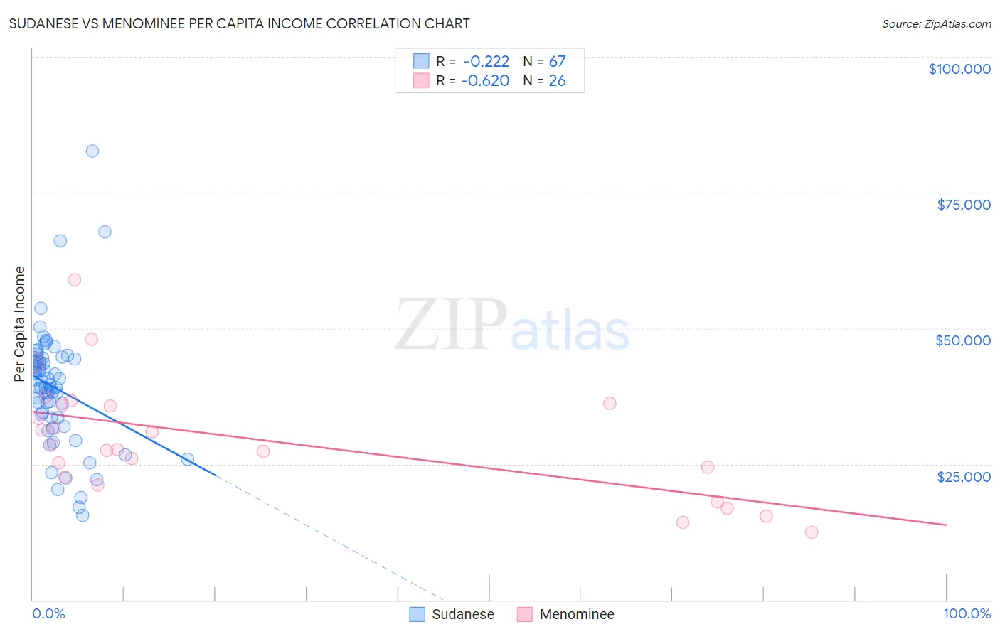 Sudanese vs Menominee Per Capita Income