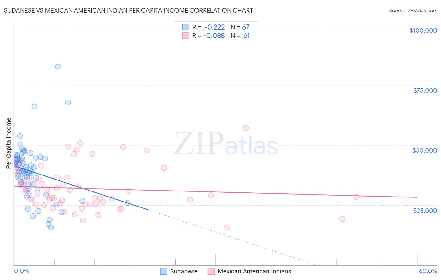 Sudanese vs Mexican American Indian Per Capita Income