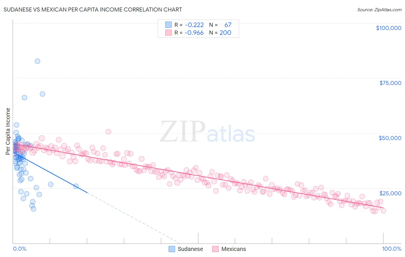 Sudanese vs Mexican Per Capita Income