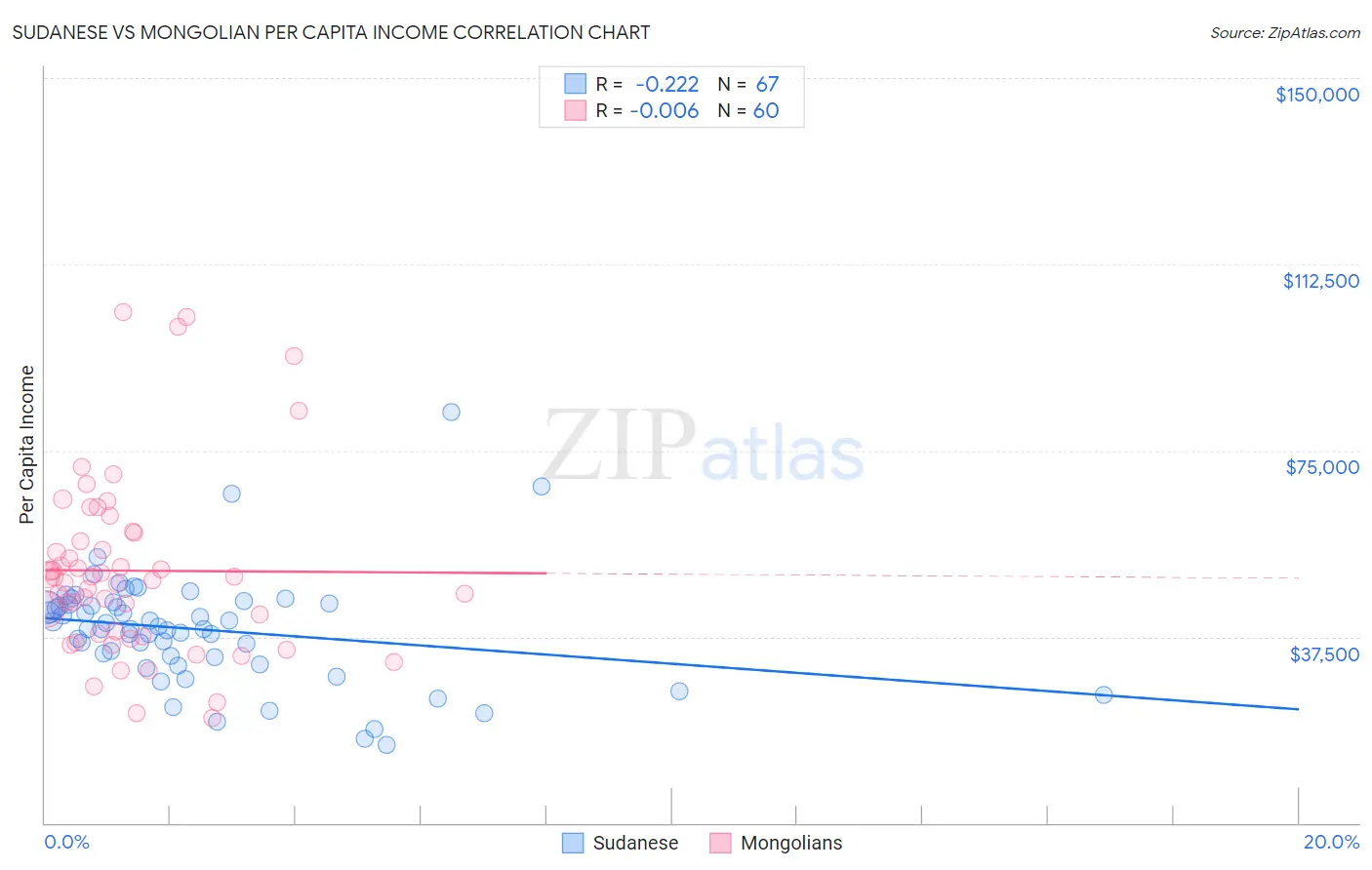 Sudanese vs Mongolian Per Capita Income