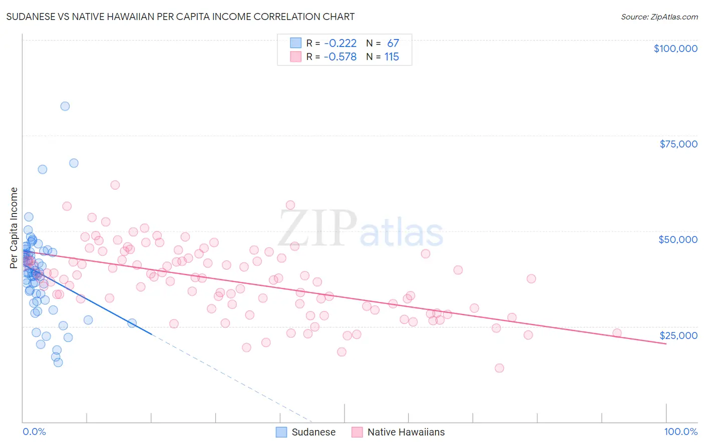 Sudanese vs Native Hawaiian Per Capita Income
