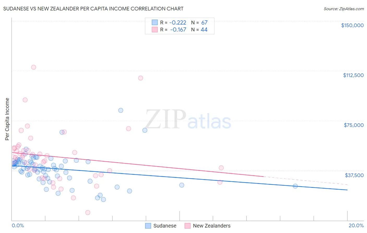 Sudanese vs New Zealander Per Capita Income