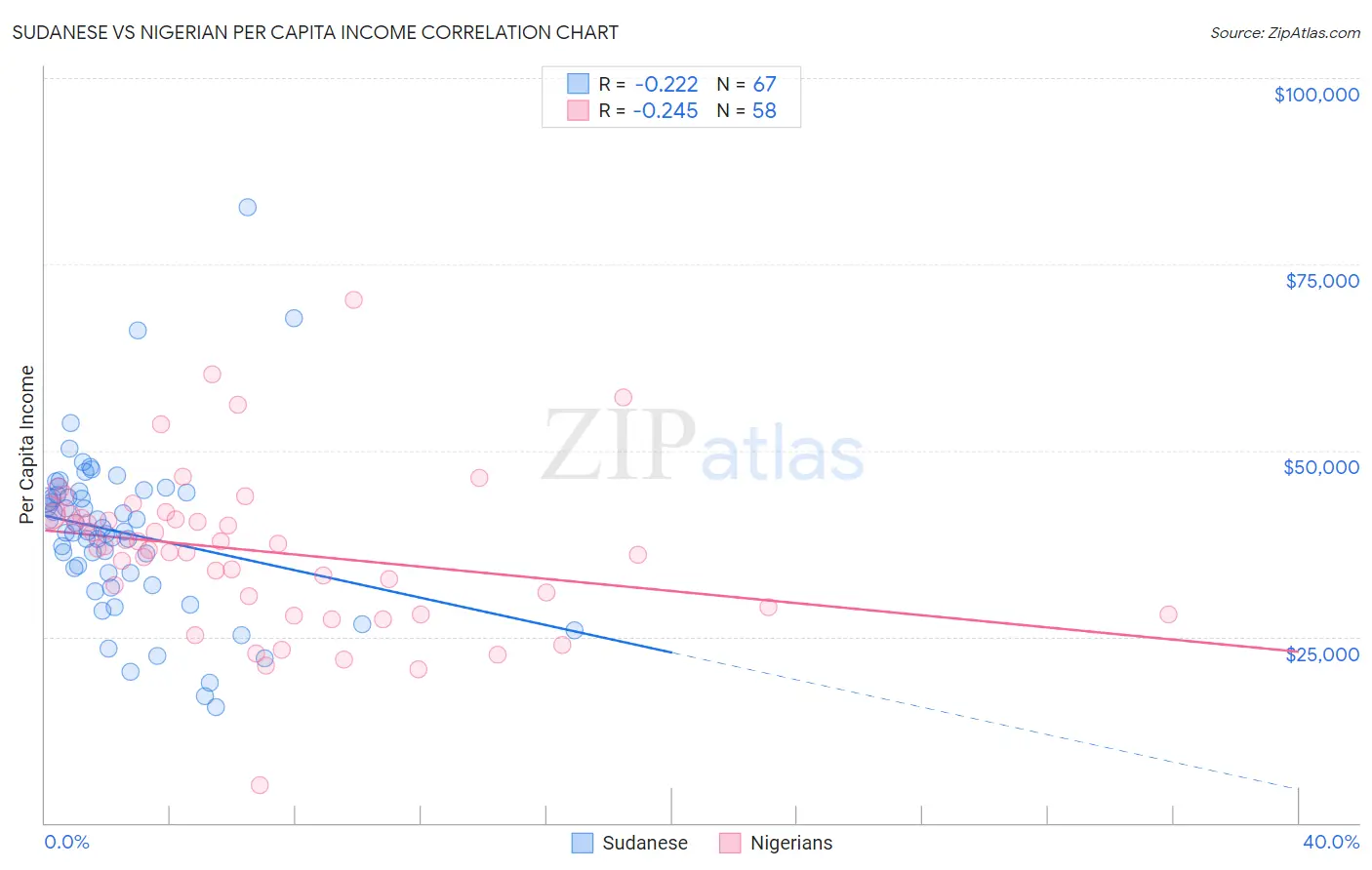 Sudanese vs Nigerian Per Capita Income