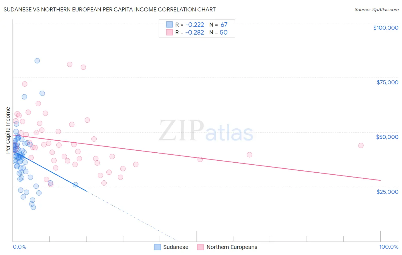 Sudanese vs Northern European Per Capita Income