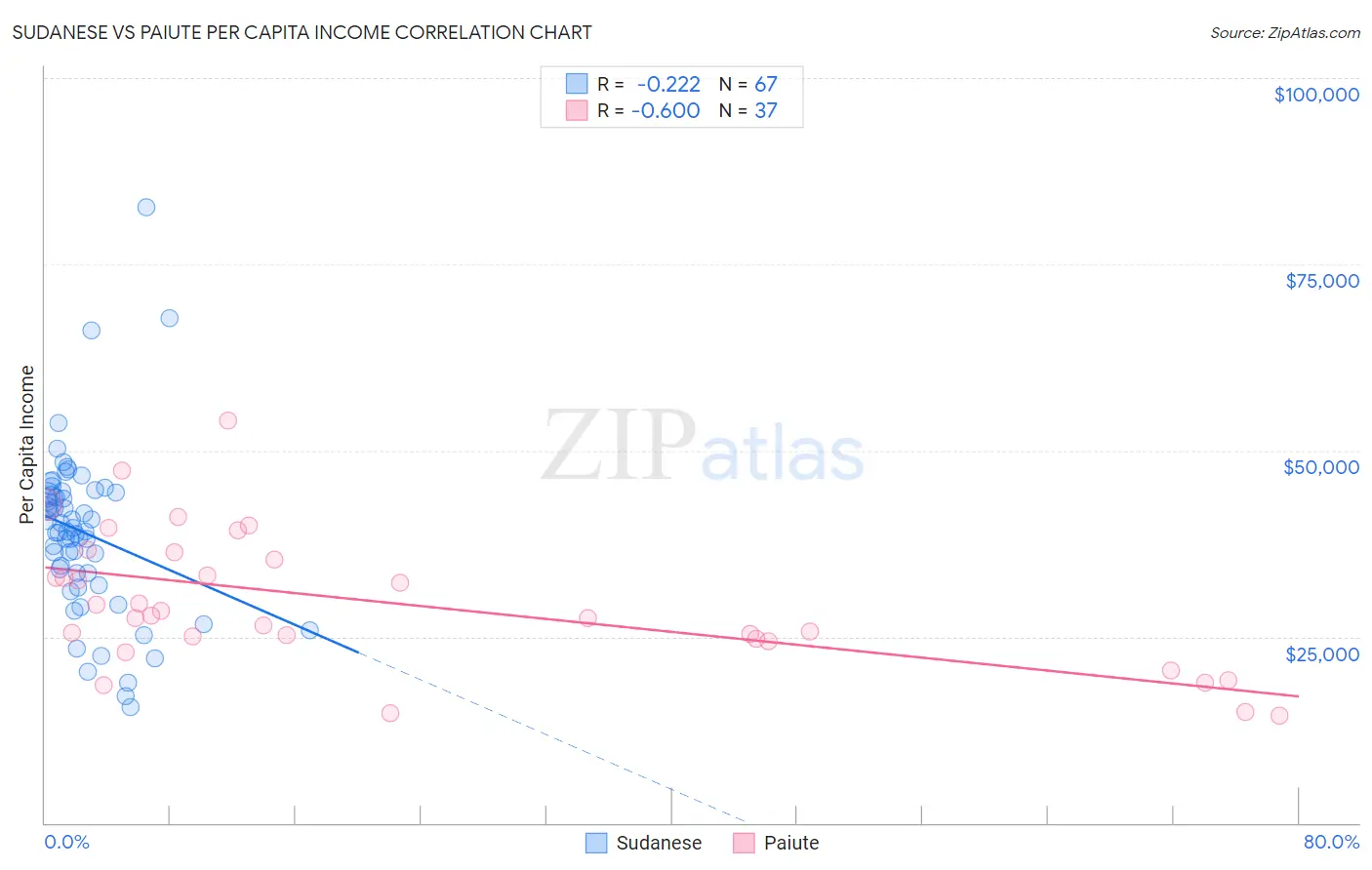 Sudanese vs Paiute Per Capita Income