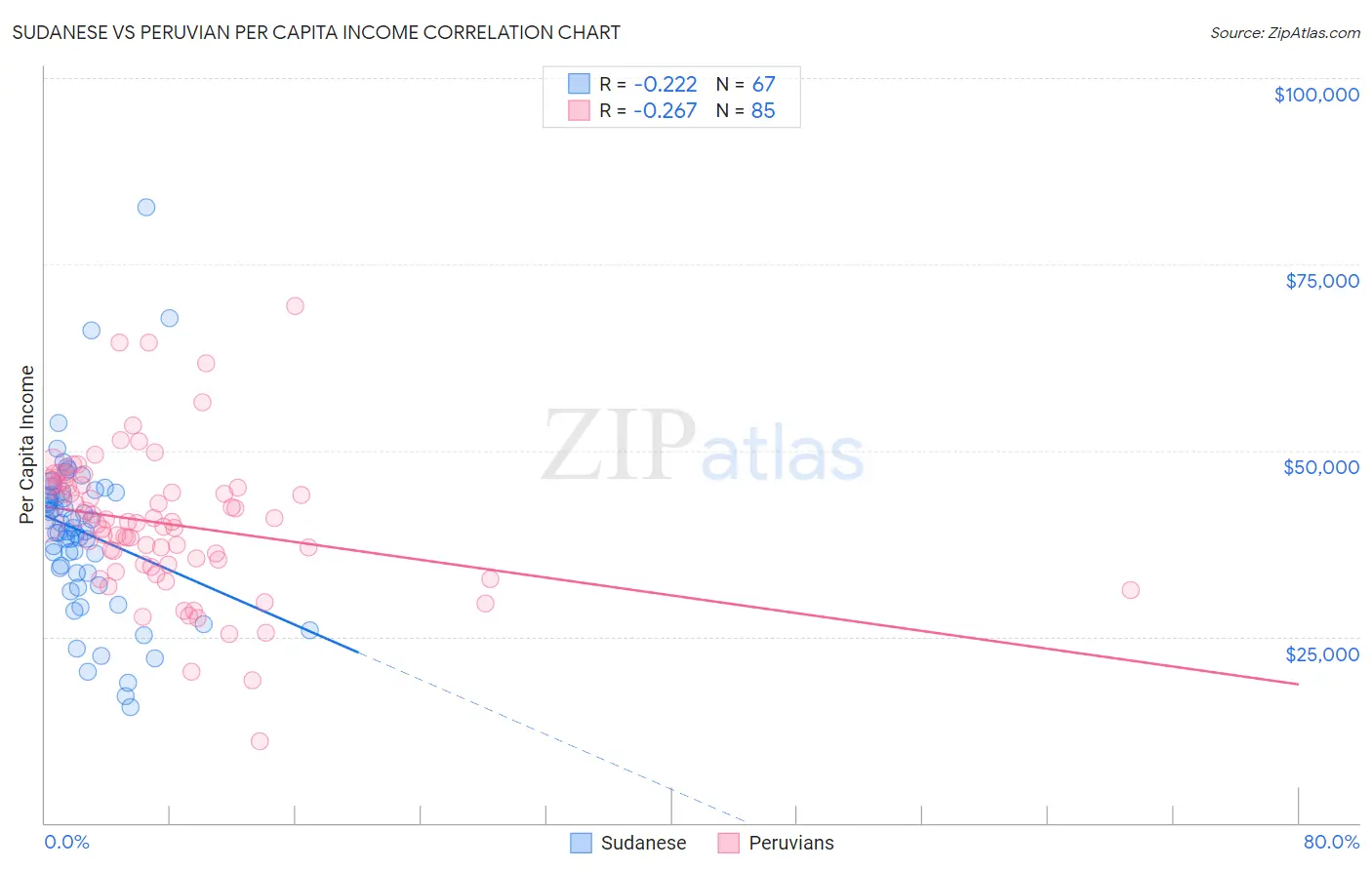 Sudanese vs Peruvian Per Capita Income
