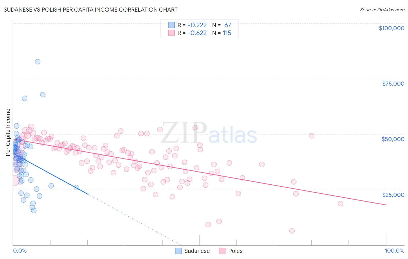 Sudanese vs Polish Per Capita Income
