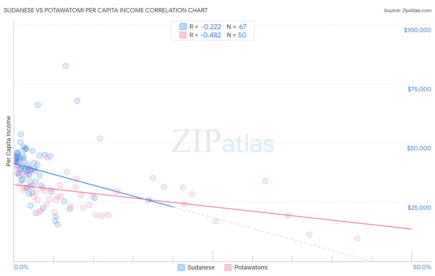 Sudanese vs Potawatomi Per Capita Income