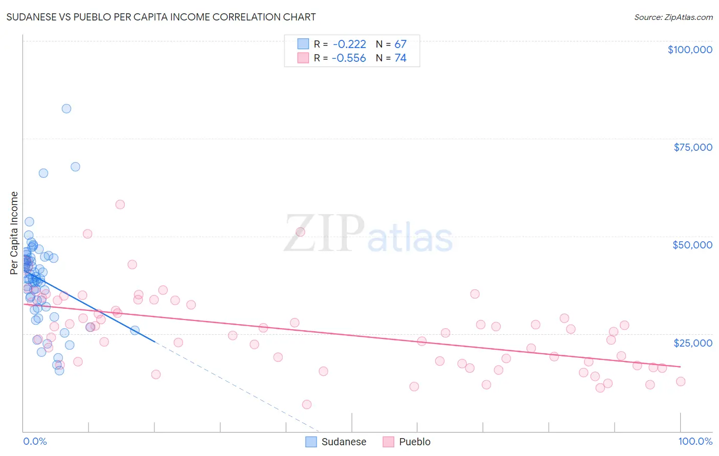 Sudanese vs Pueblo Per Capita Income