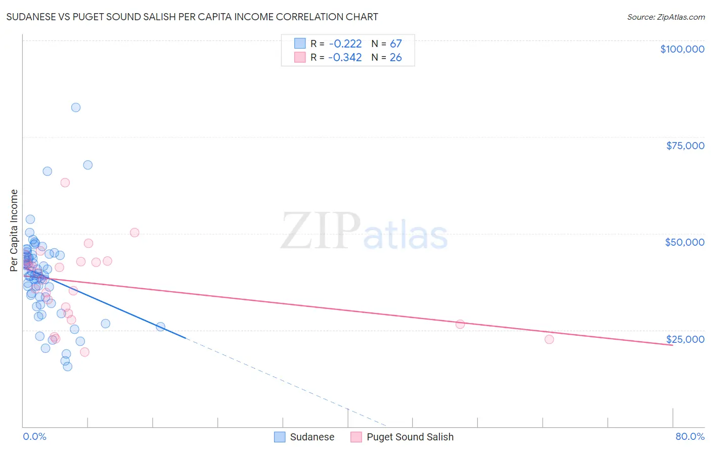 Sudanese vs Puget Sound Salish Per Capita Income