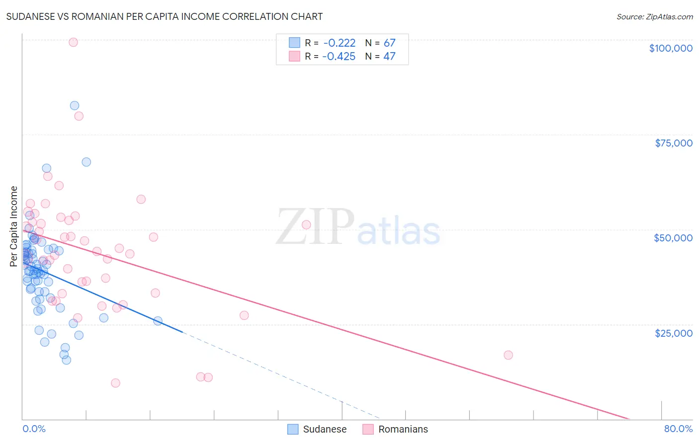 Sudanese vs Romanian Per Capita Income