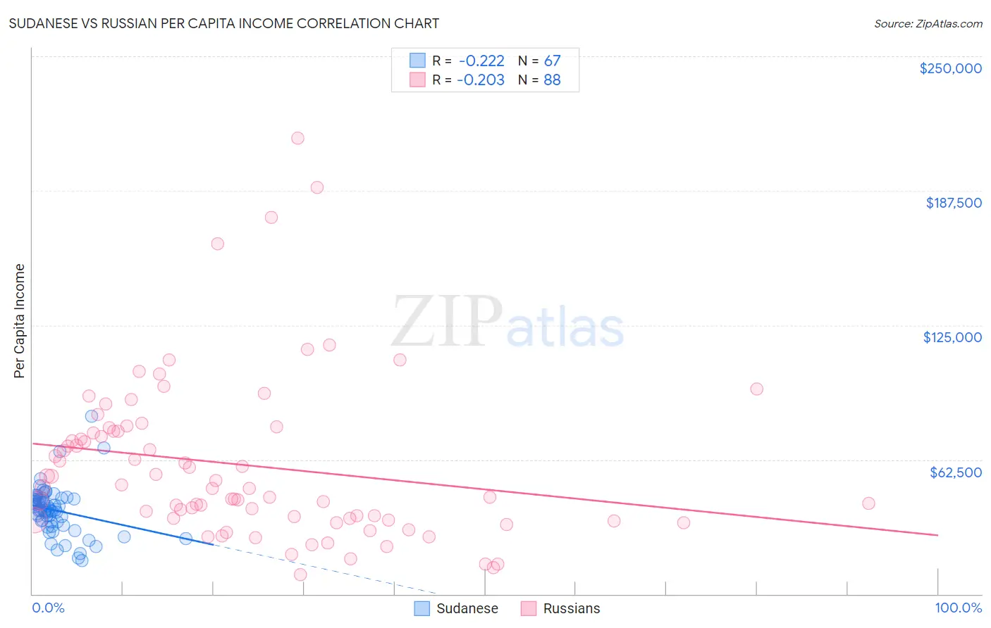 Sudanese vs Russian Per Capita Income