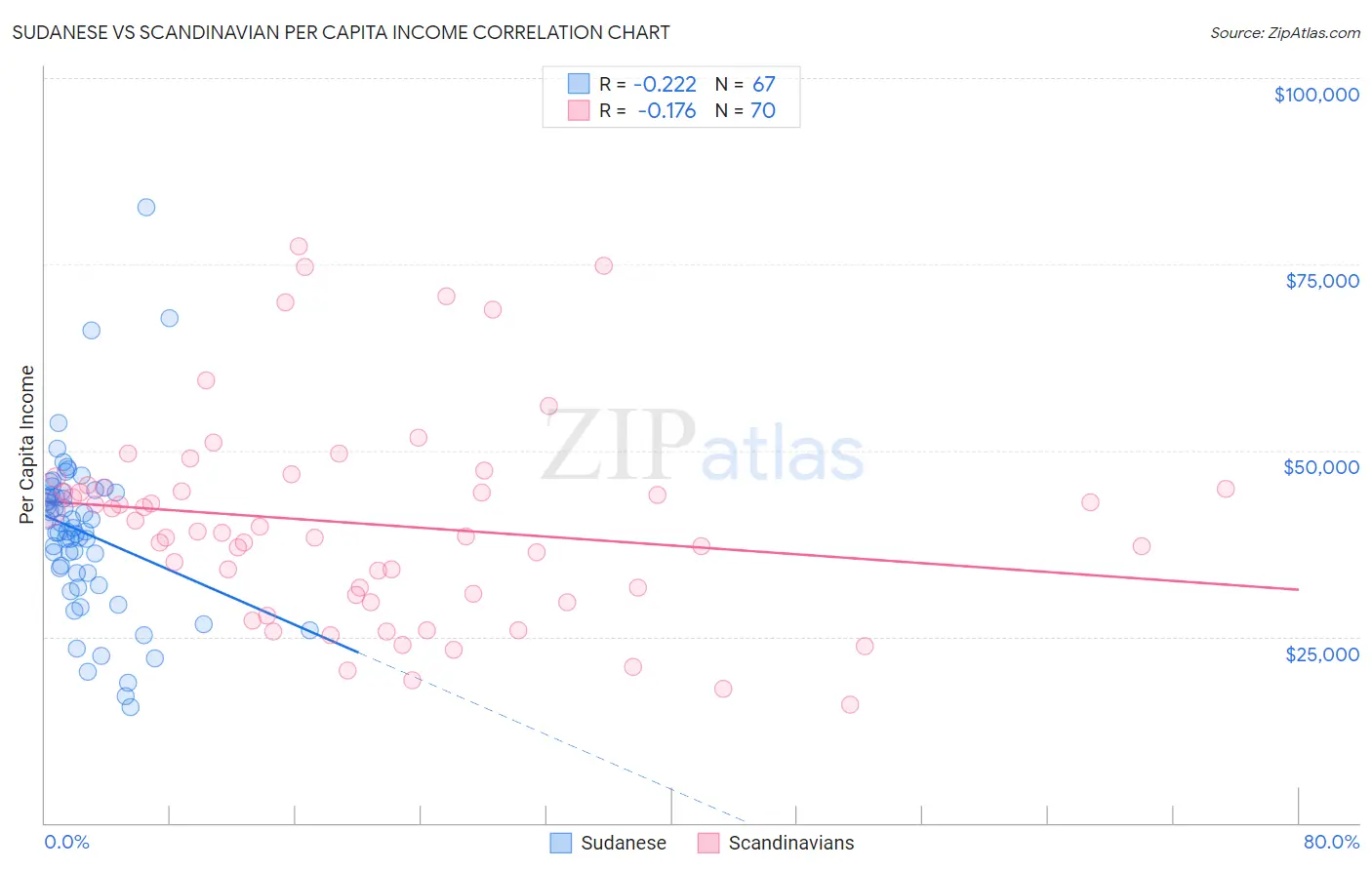 Sudanese vs Scandinavian Per Capita Income