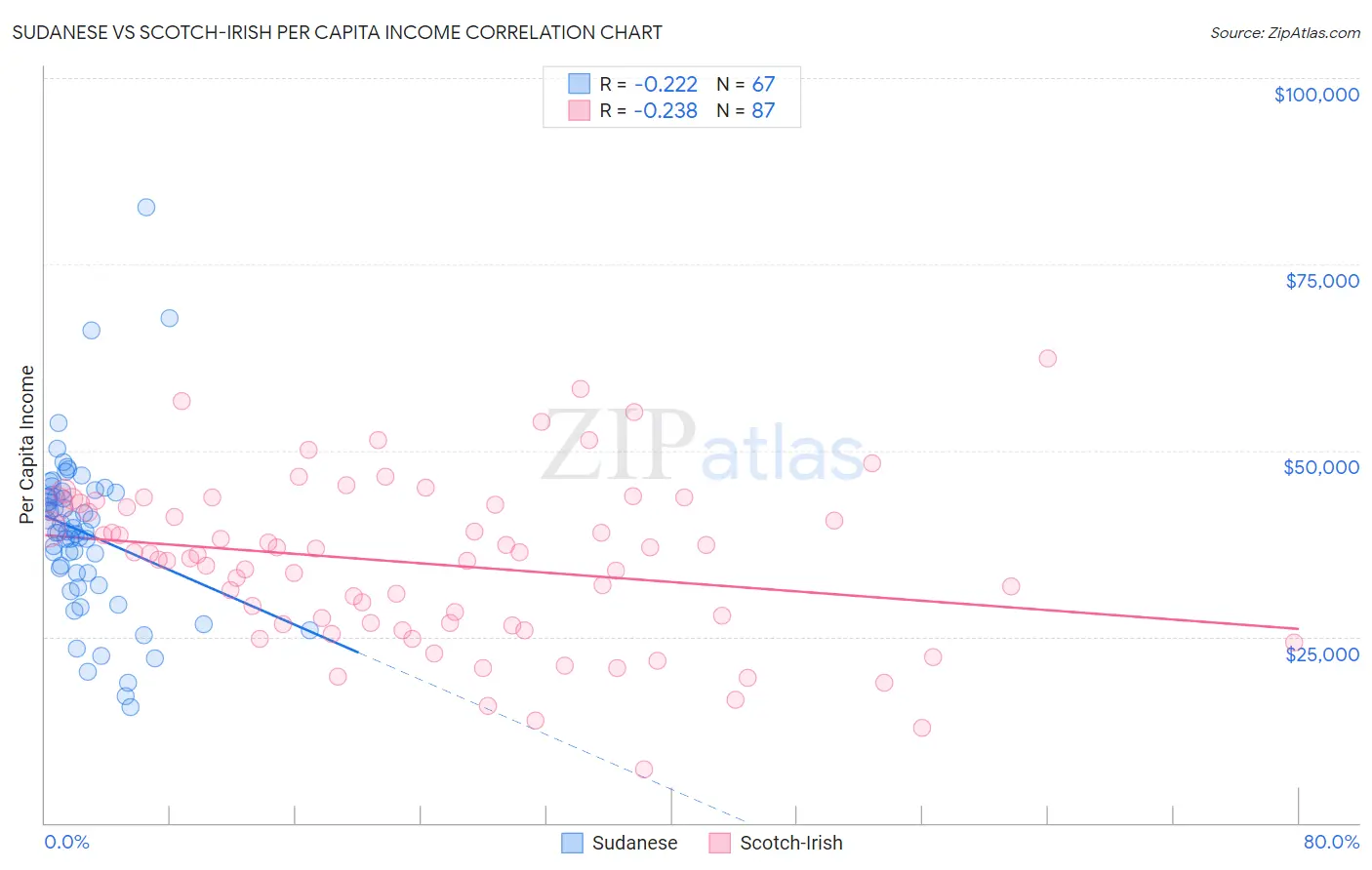 Sudanese vs Scotch-Irish Per Capita Income