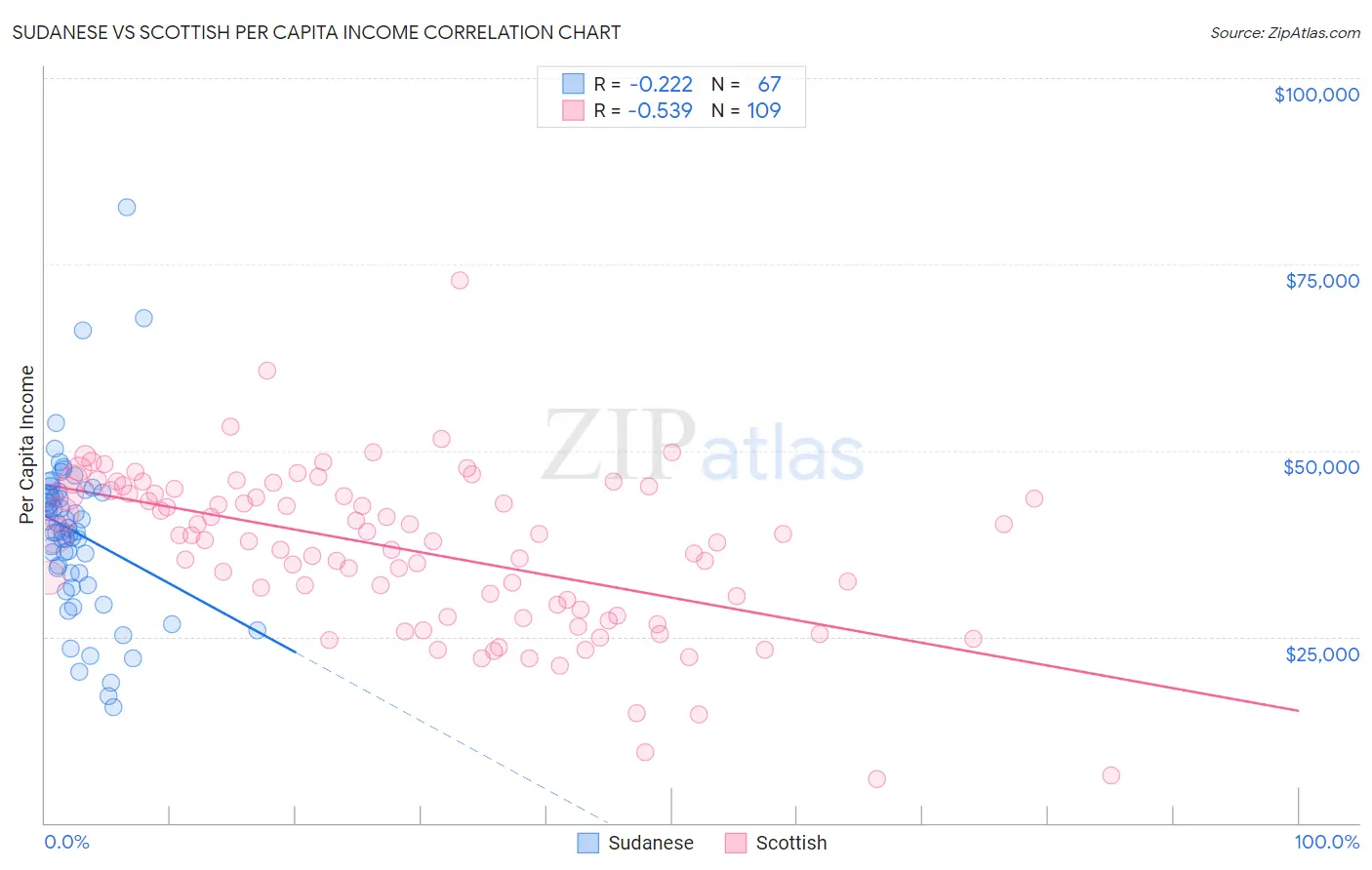 Sudanese vs Scottish Per Capita Income