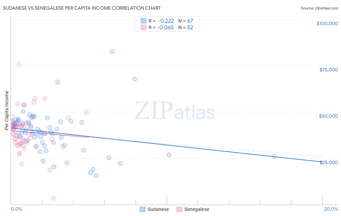 Sudanese vs Senegalese Per Capita Income