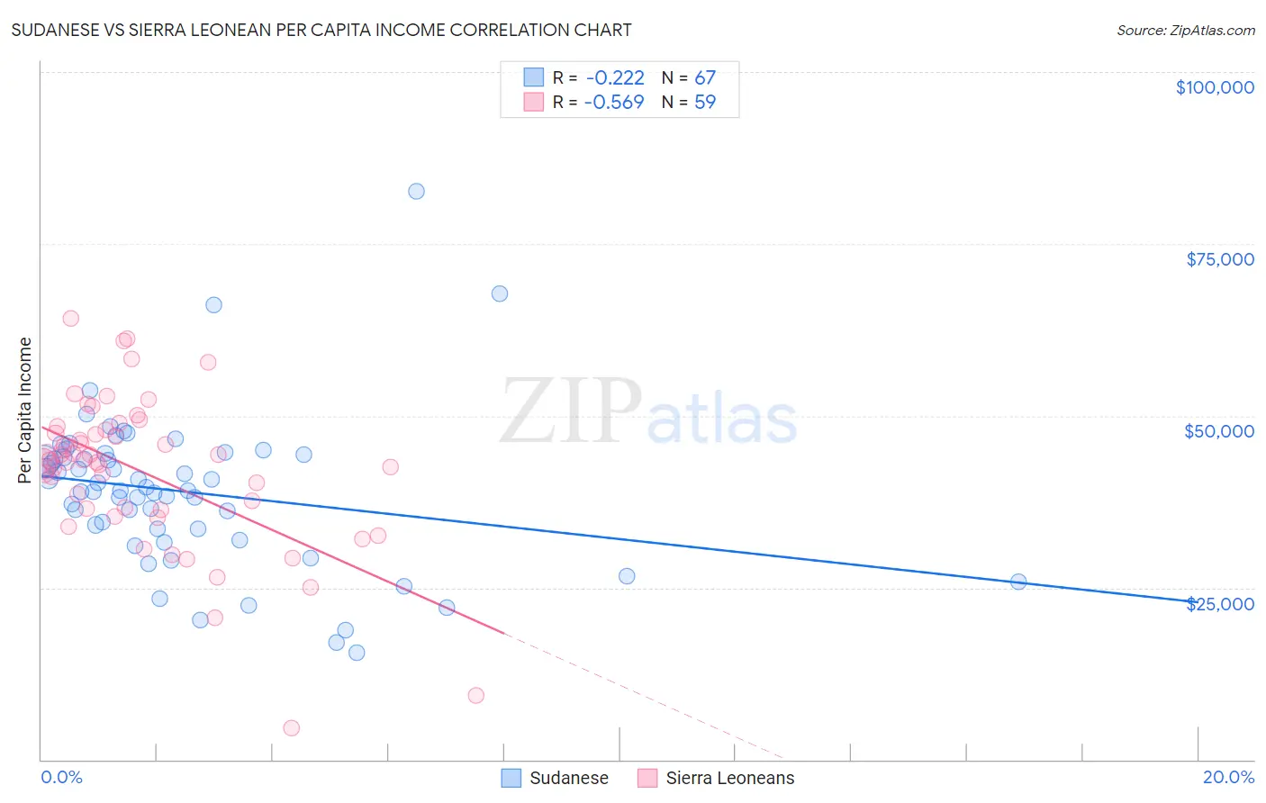 Sudanese vs Sierra Leonean Per Capita Income