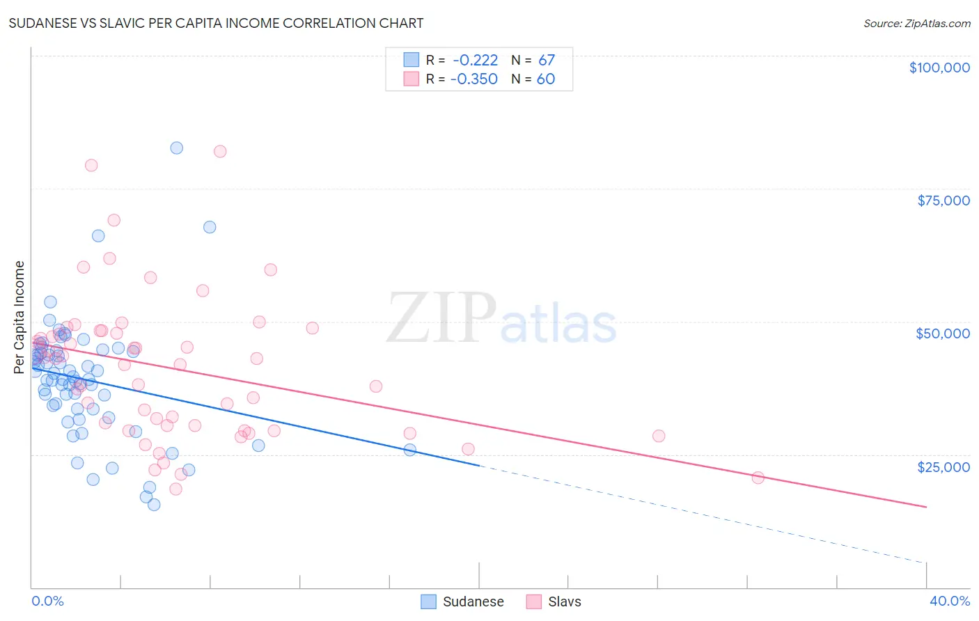 Sudanese vs Slavic Per Capita Income