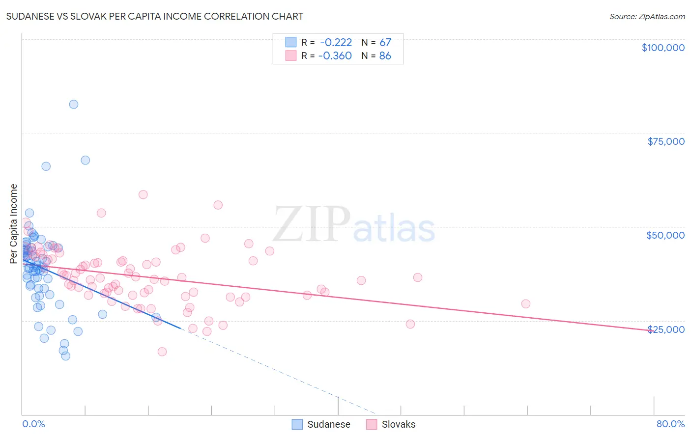 Sudanese vs Slovak Per Capita Income