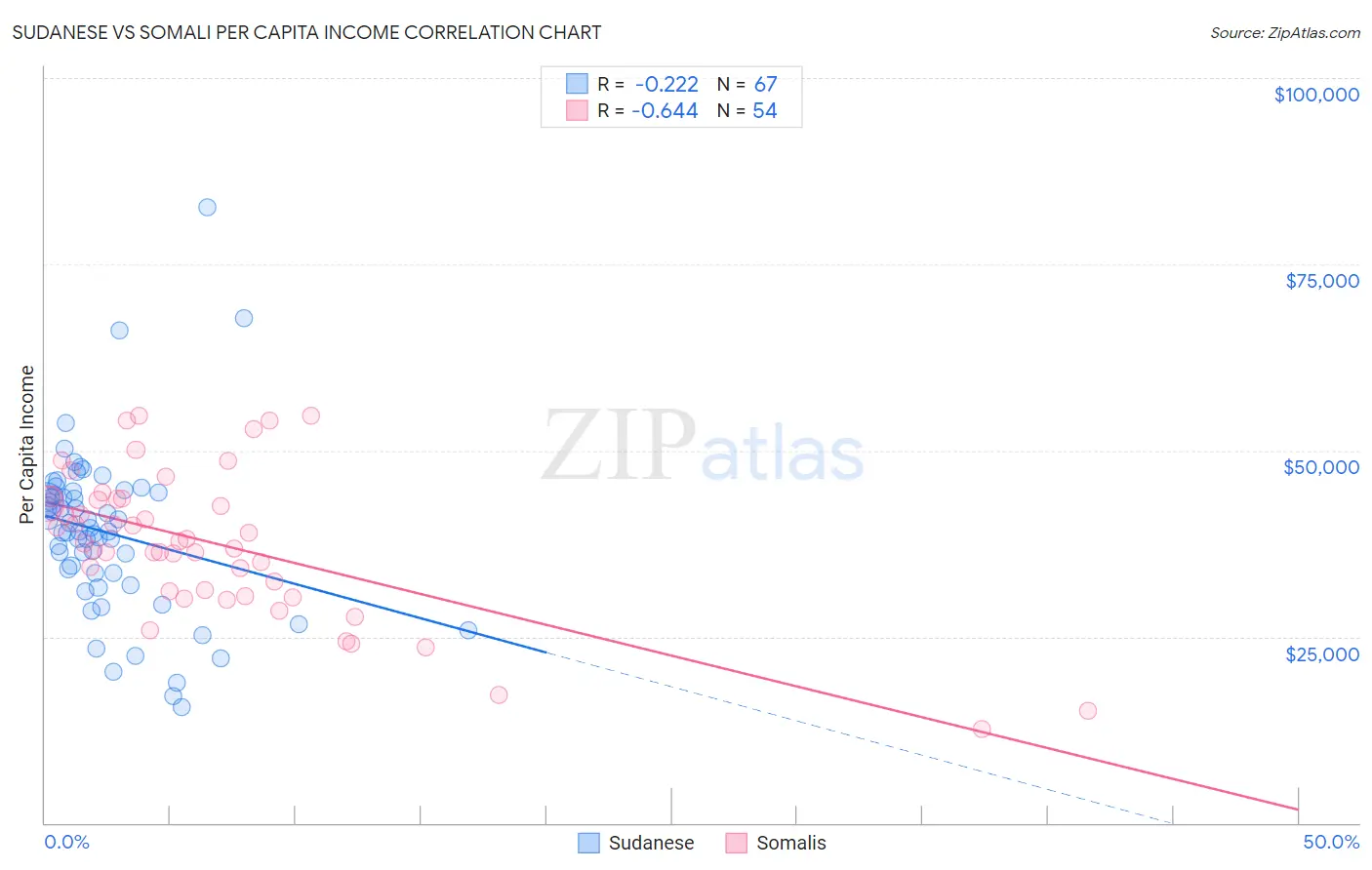 Sudanese vs Somali Per Capita Income