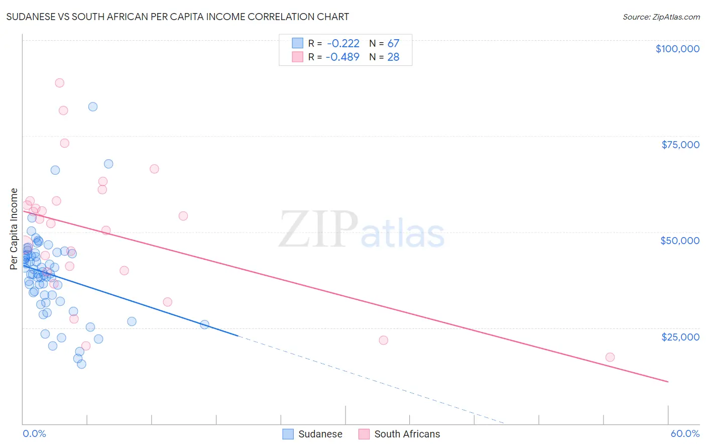 Sudanese vs South African Per Capita Income