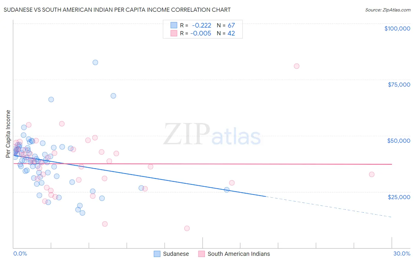Sudanese vs South American Indian Per Capita Income
