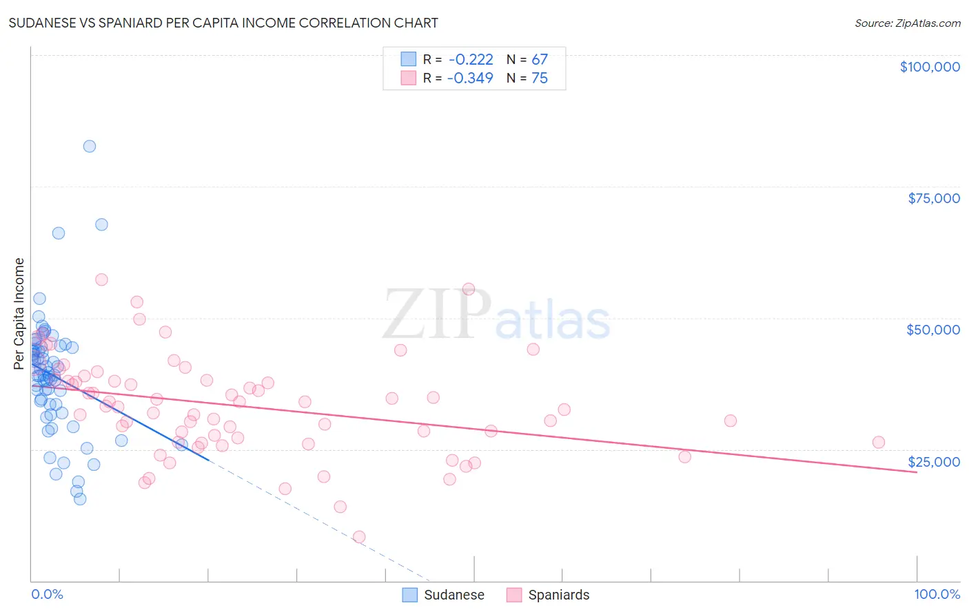 Sudanese vs Spaniard Per Capita Income