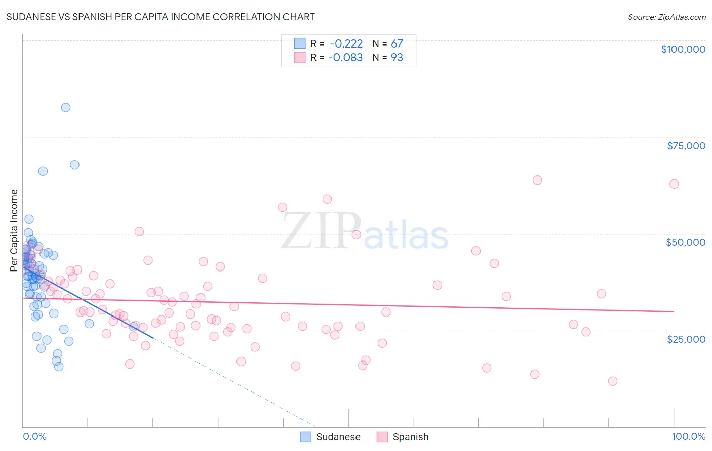 Sudanese vs Spanish Per Capita Income