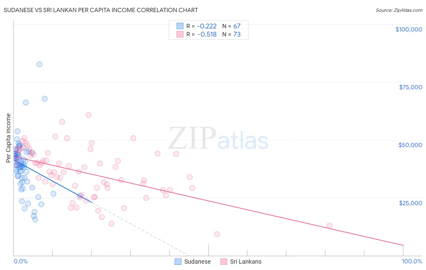 Sudanese vs Sri Lankan Per Capita Income