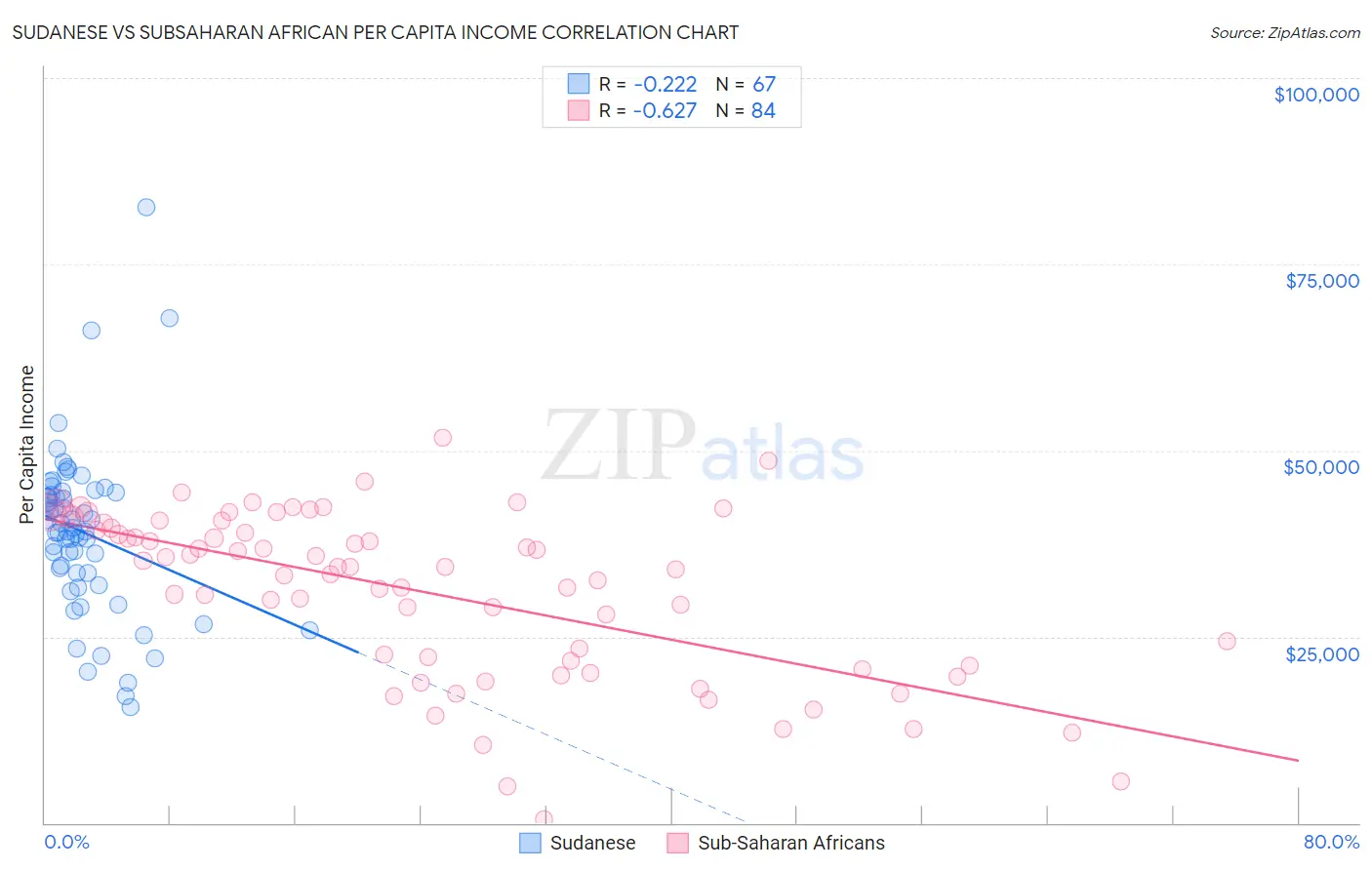 Sudanese vs Subsaharan African Per Capita Income
