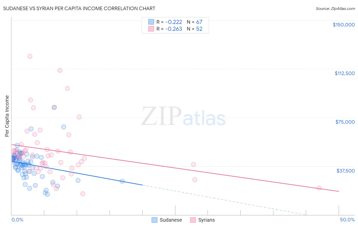 Sudanese vs Syrian Per Capita Income