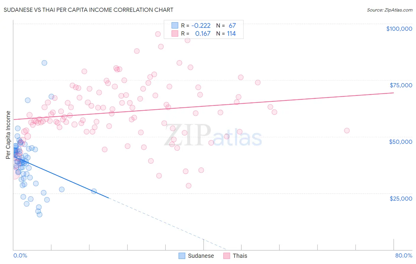 Sudanese vs Thai Per Capita Income