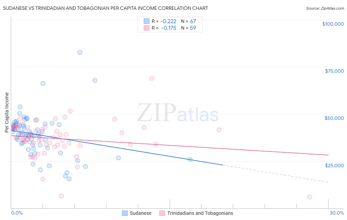 Sudanese vs Trinidadian and Tobagonian Per Capita Income