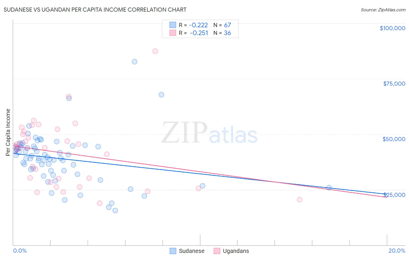 Sudanese vs Ugandan Per Capita Income