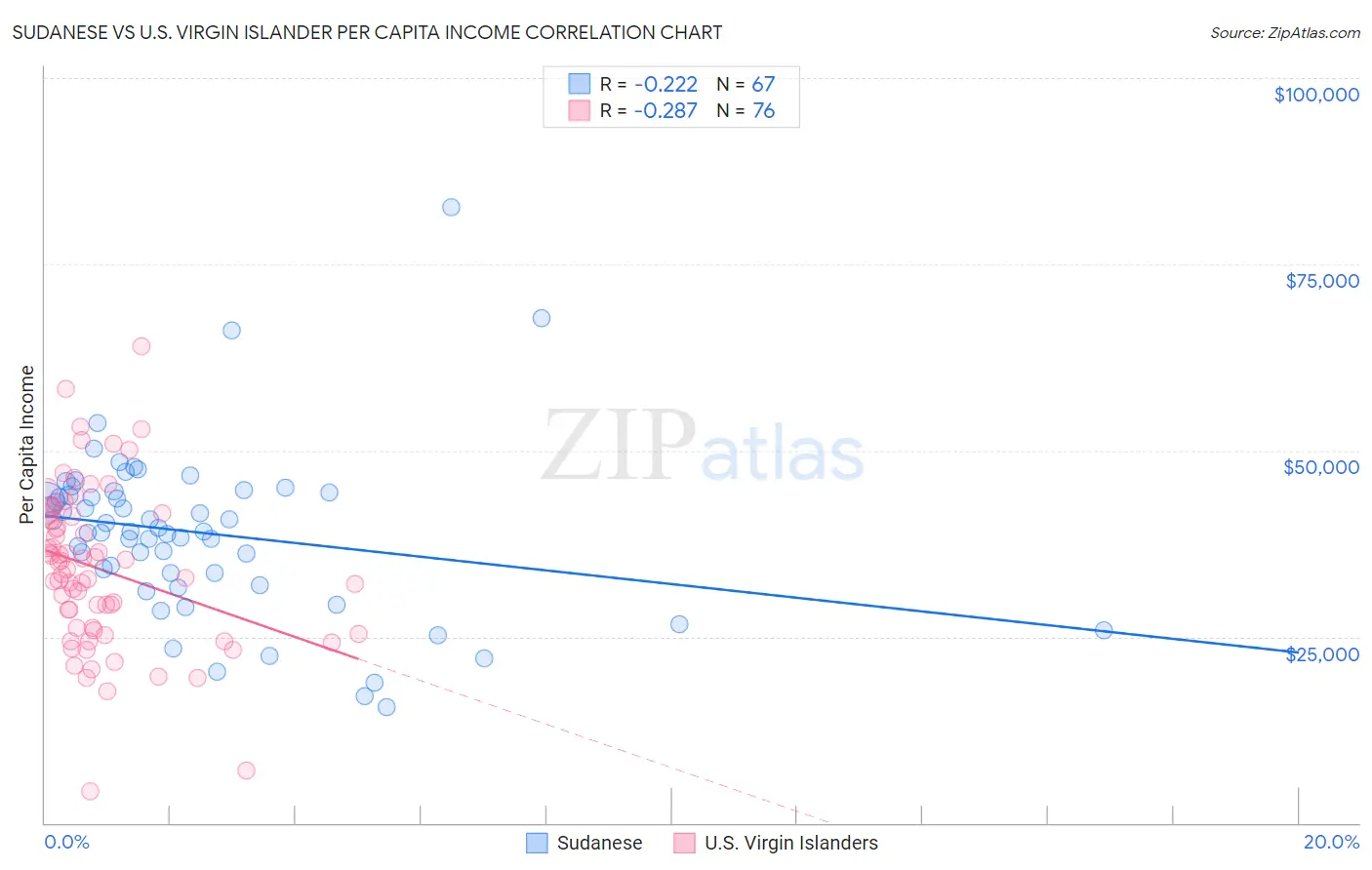 Sudanese vs U.S. Virgin Islander Per Capita Income