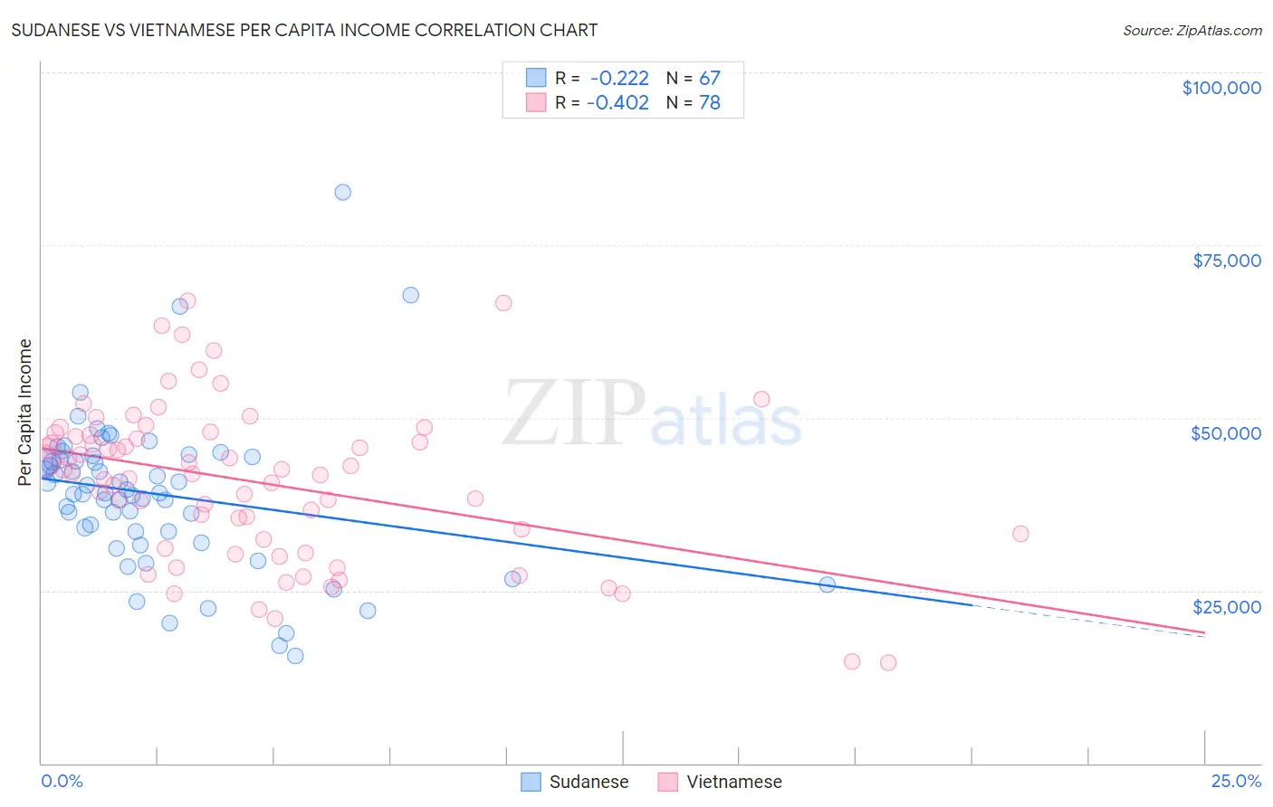 Sudanese vs Vietnamese Per Capita Income