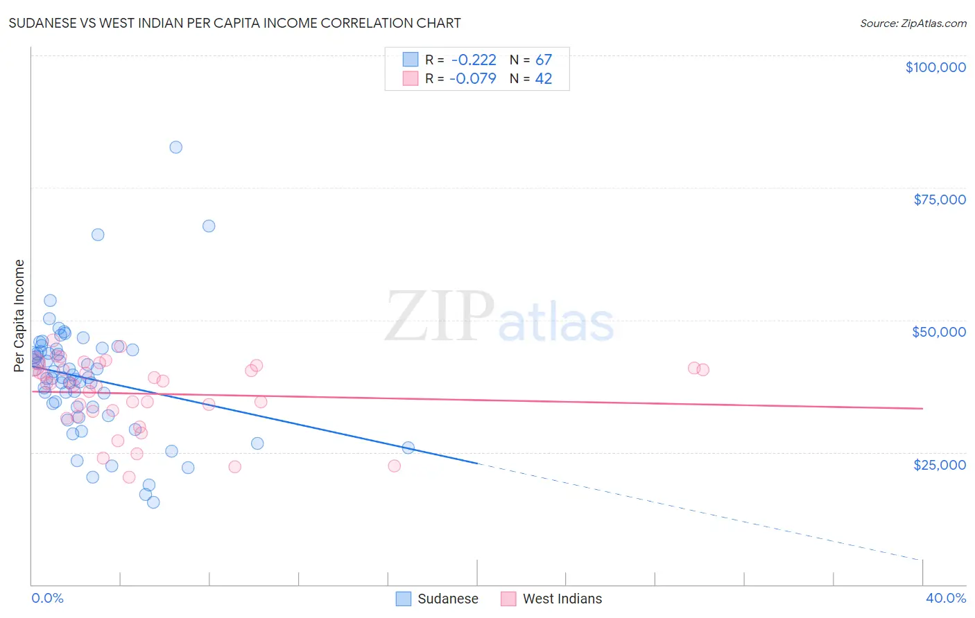 Sudanese vs West Indian Per Capita Income