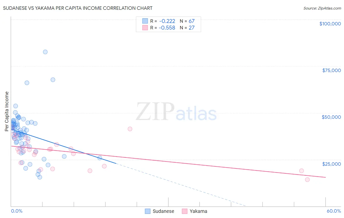 Sudanese vs Yakama Per Capita Income