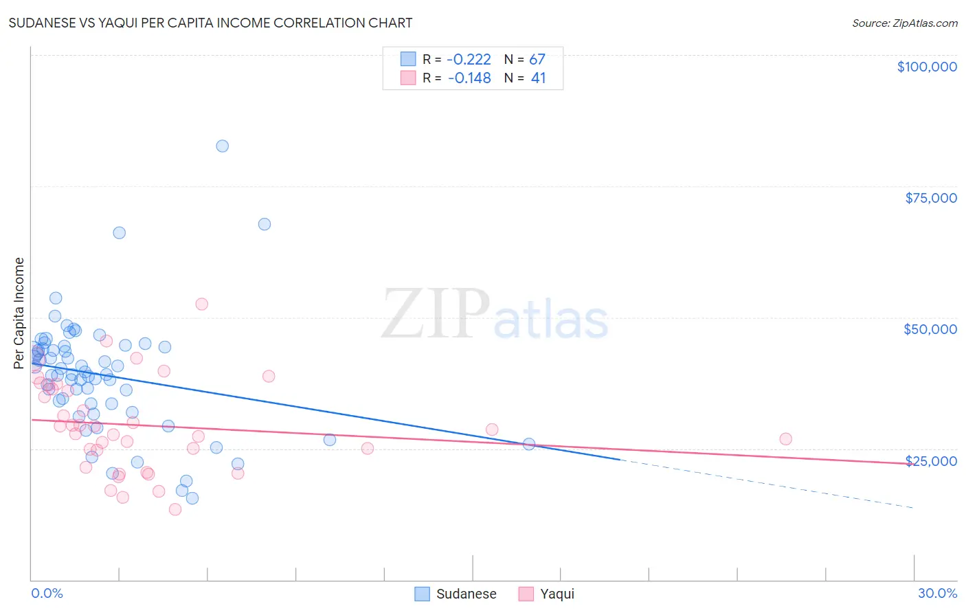 Sudanese vs Yaqui Per Capita Income