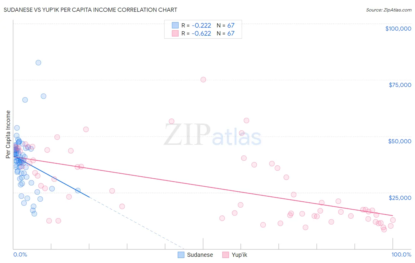 Sudanese vs Yup'ik Per Capita Income