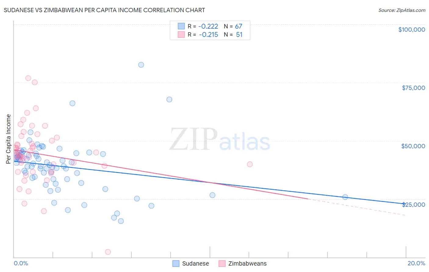 Sudanese vs Zimbabwean Per Capita Income