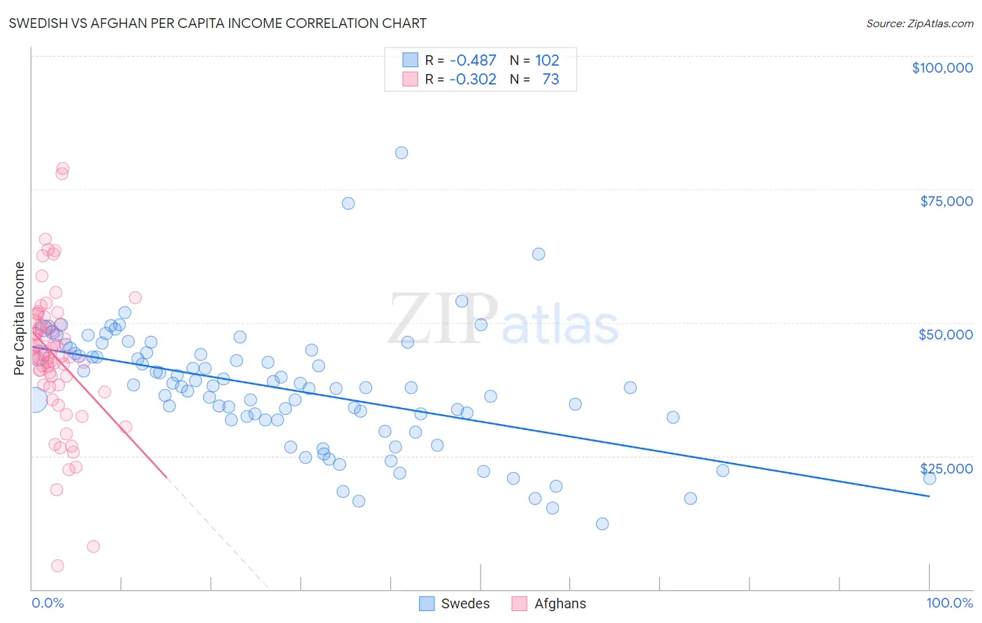 Swedish vs Afghan Per Capita Income