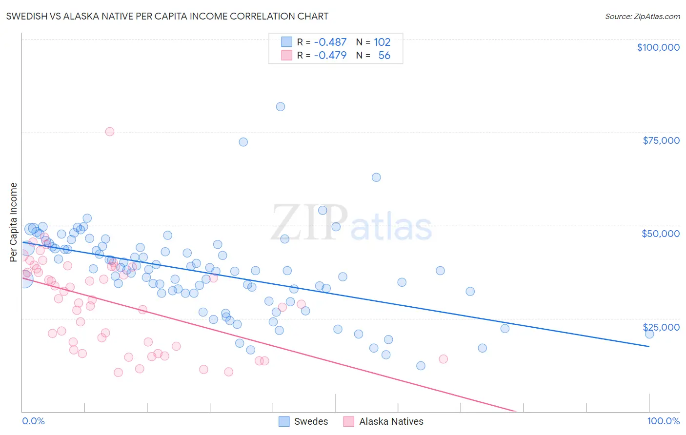 Swedish vs Alaska Native Per Capita Income