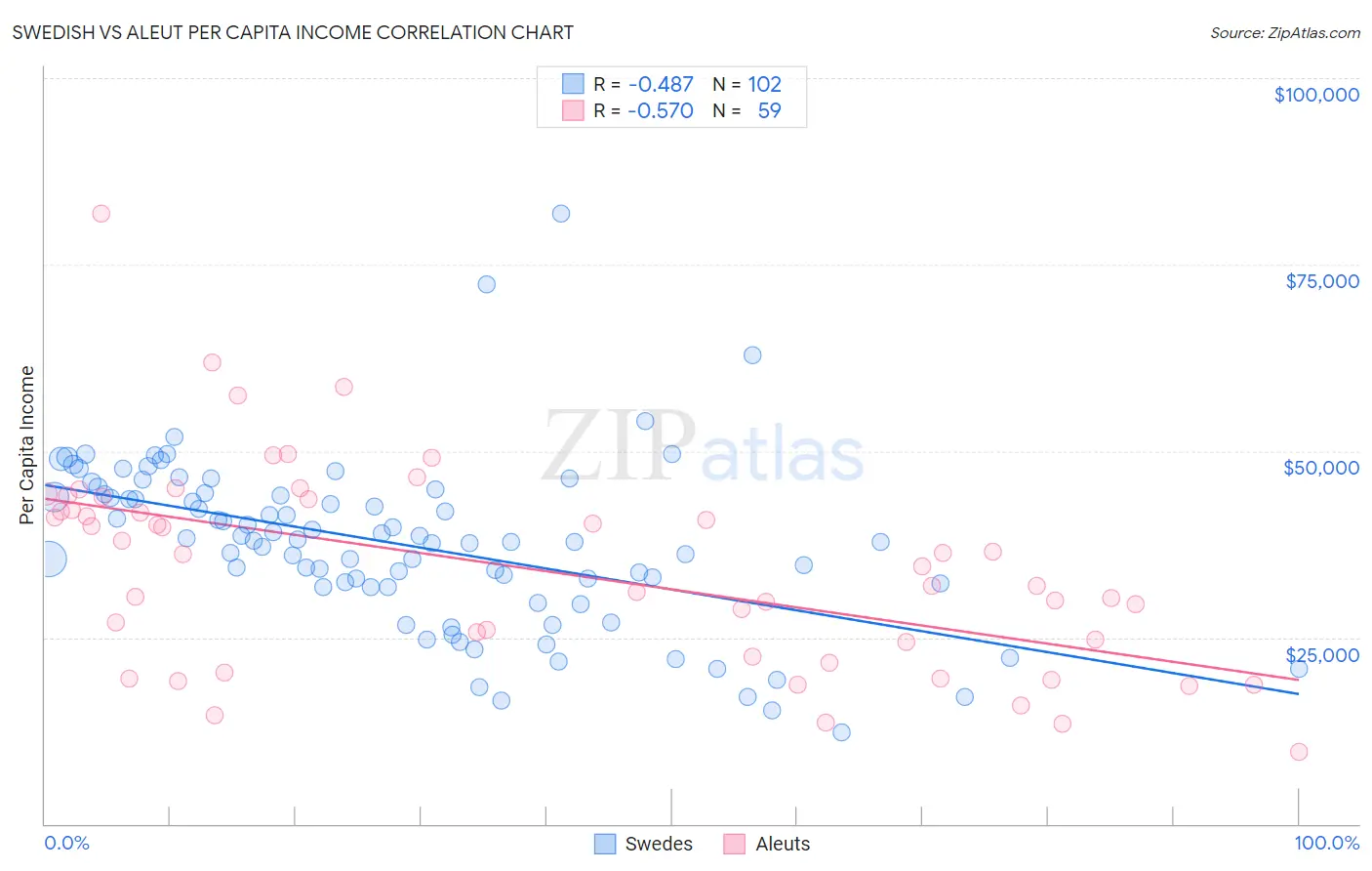 Swedish vs Aleut Per Capita Income