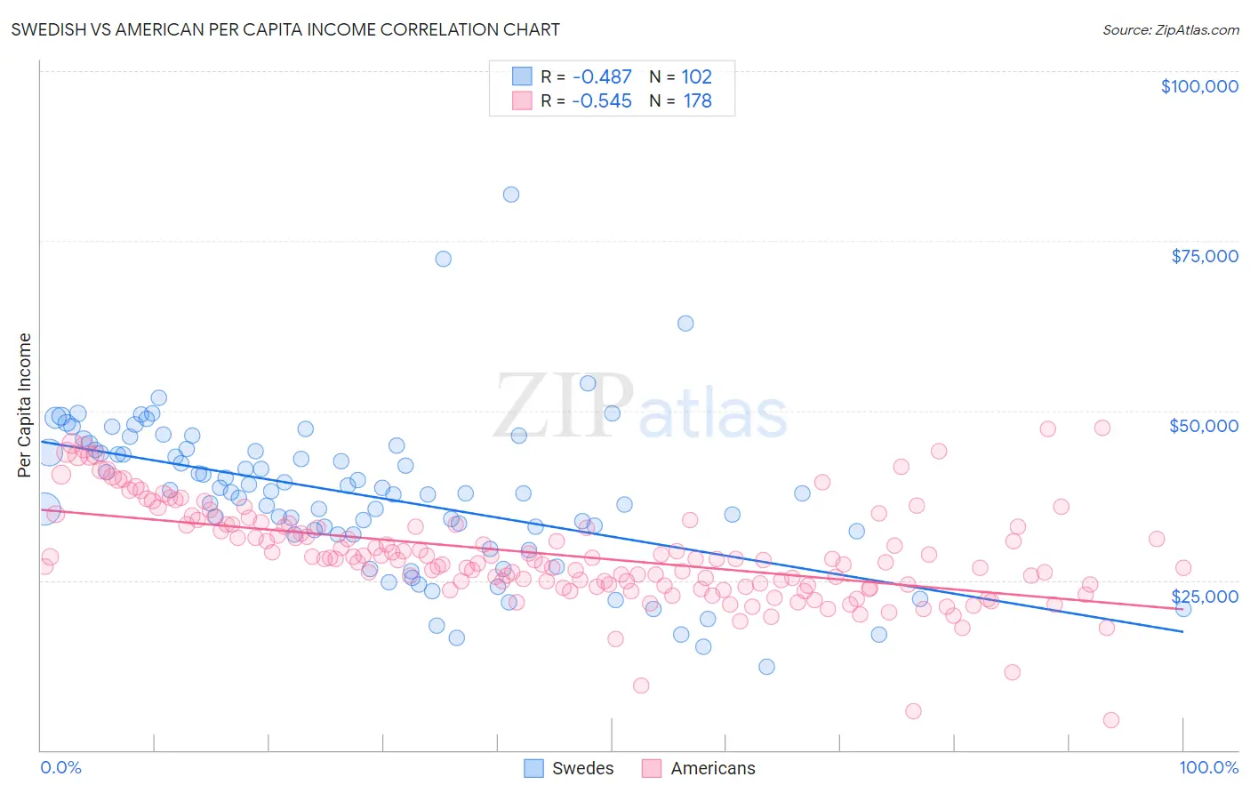 Swedish vs American Per Capita Income