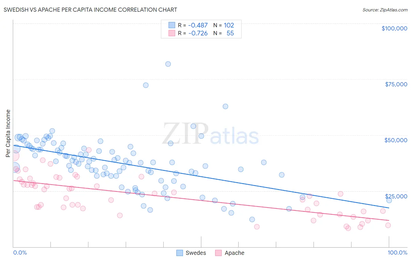 Swedish vs Apache Per Capita Income