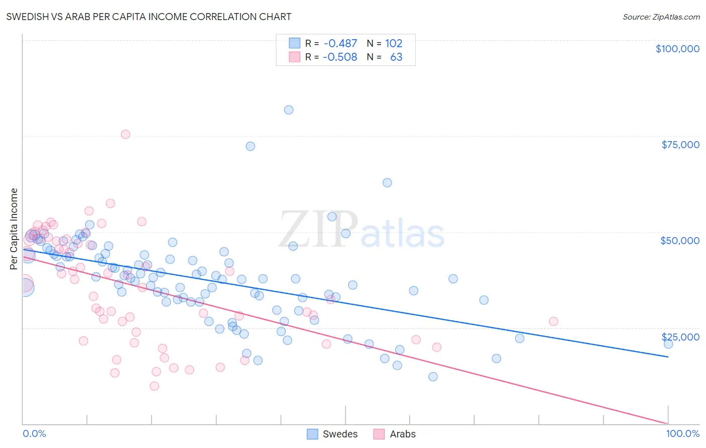 Swedish vs Arab Per Capita Income