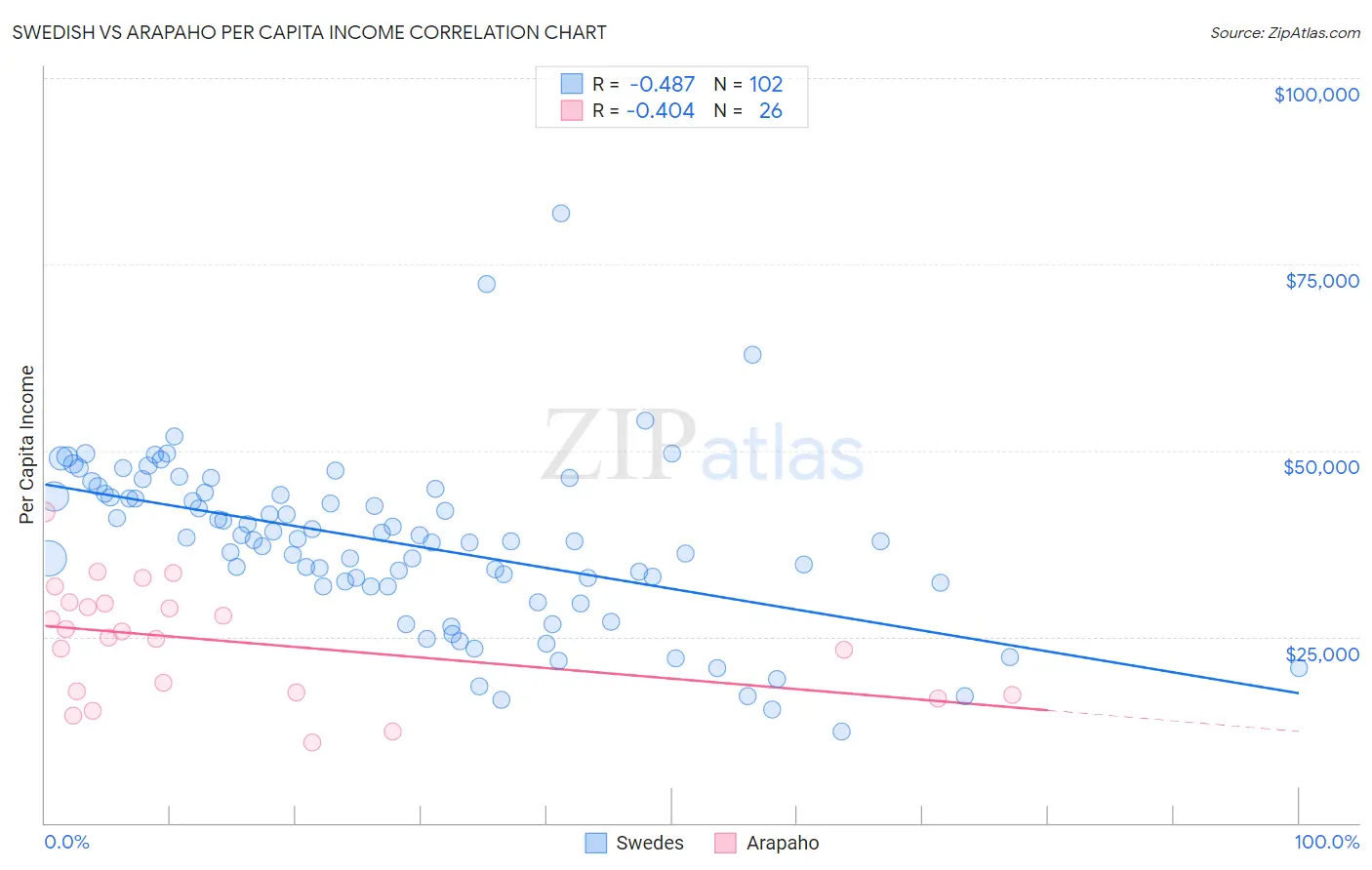 Swedish vs Arapaho Per Capita Income