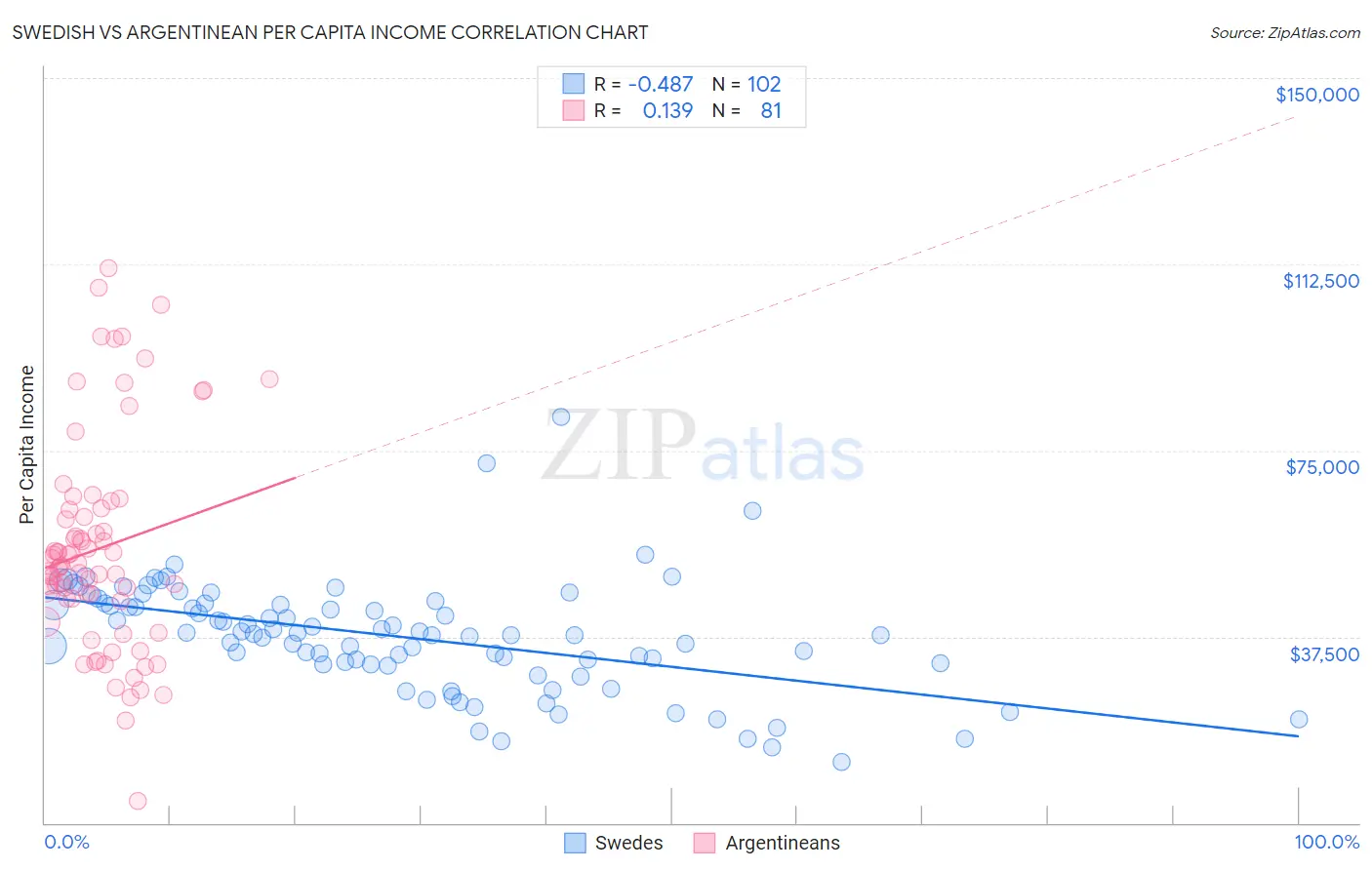 Swedish vs Argentinean Per Capita Income