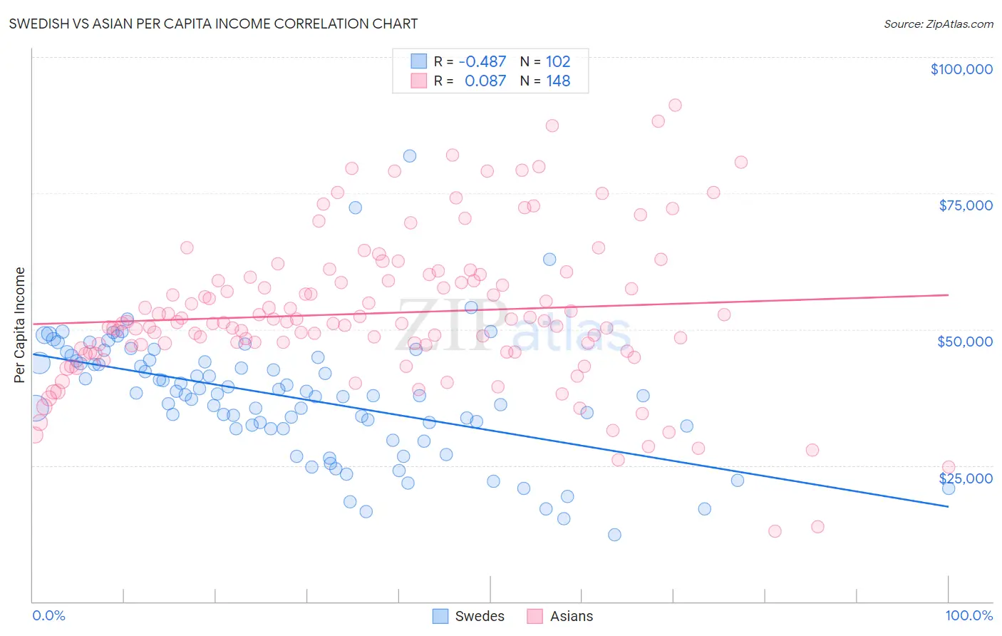 Swedish vs Asian Per Capita Income